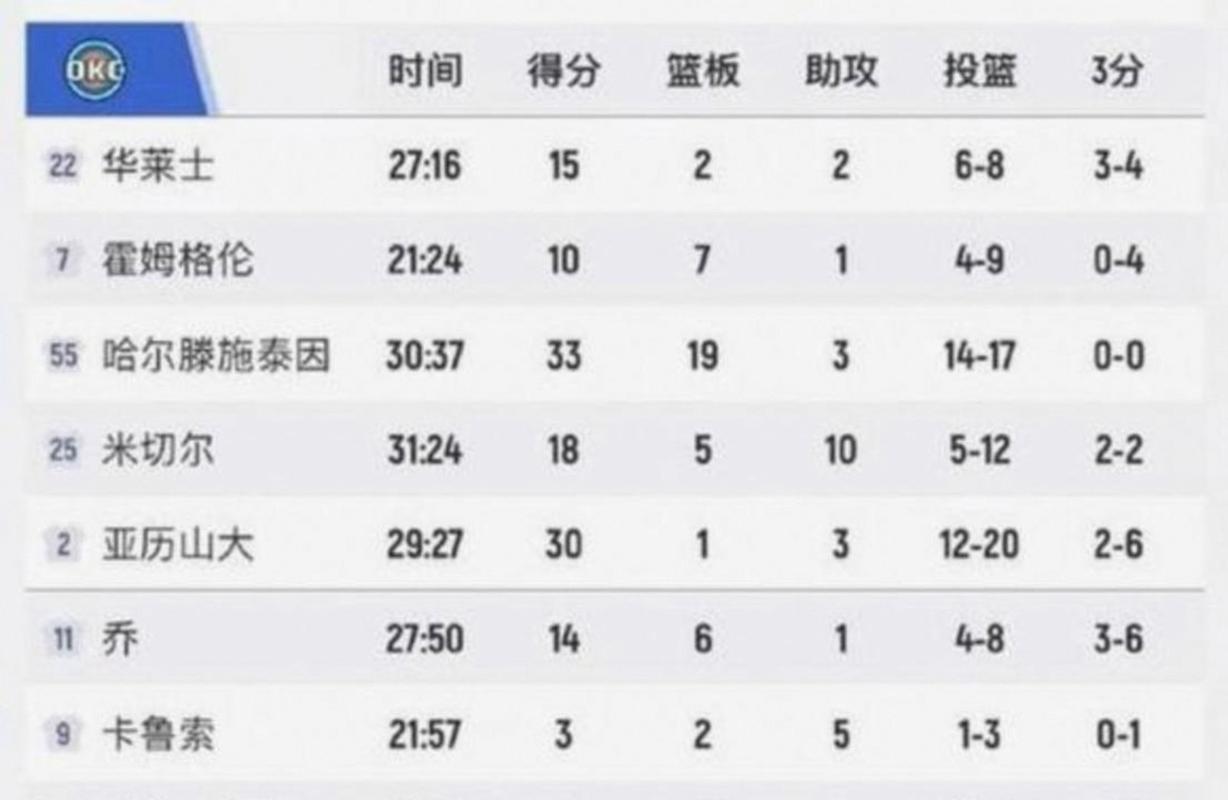 威少得分篮板数据统计