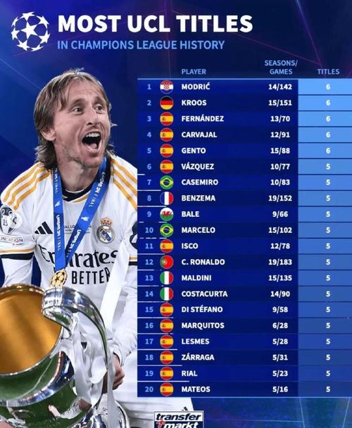 夺欧冠冠军最多排名多少