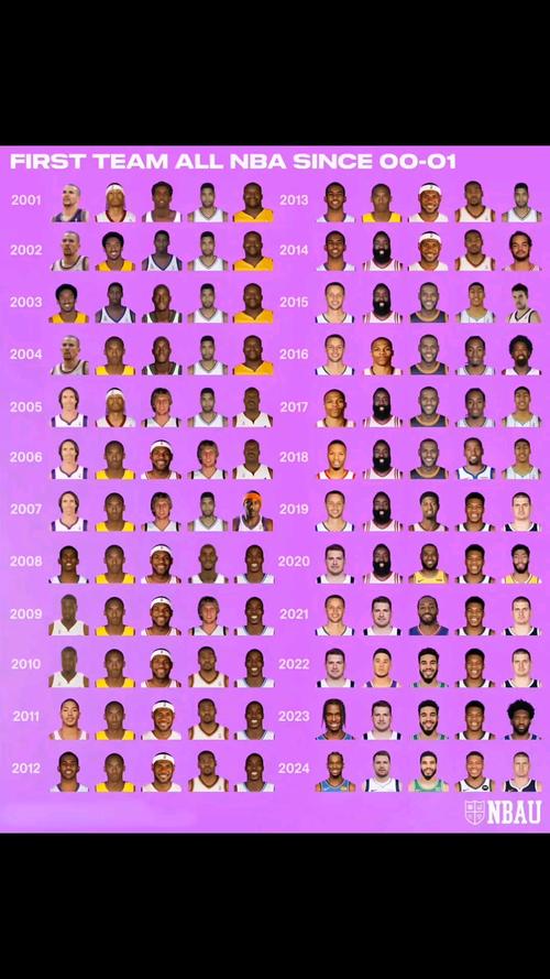 nba历史最强队伍