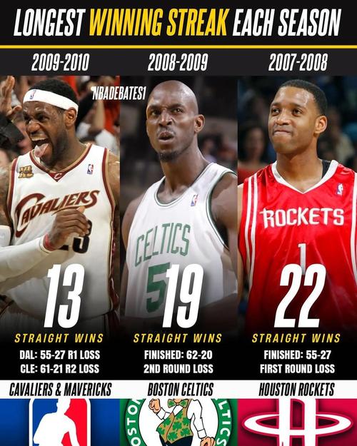 nba最长连胜多少排名