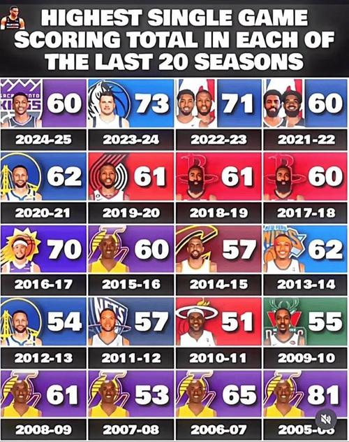 科比单场得分排行