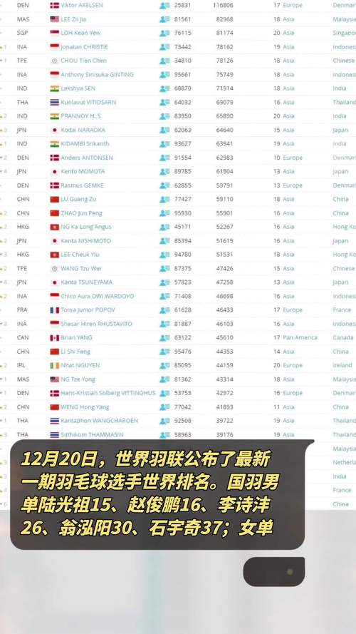 羽毛球男单世界排名最新排名表