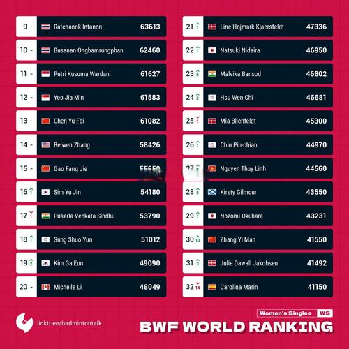 世界羽毛球女单最新排名最新