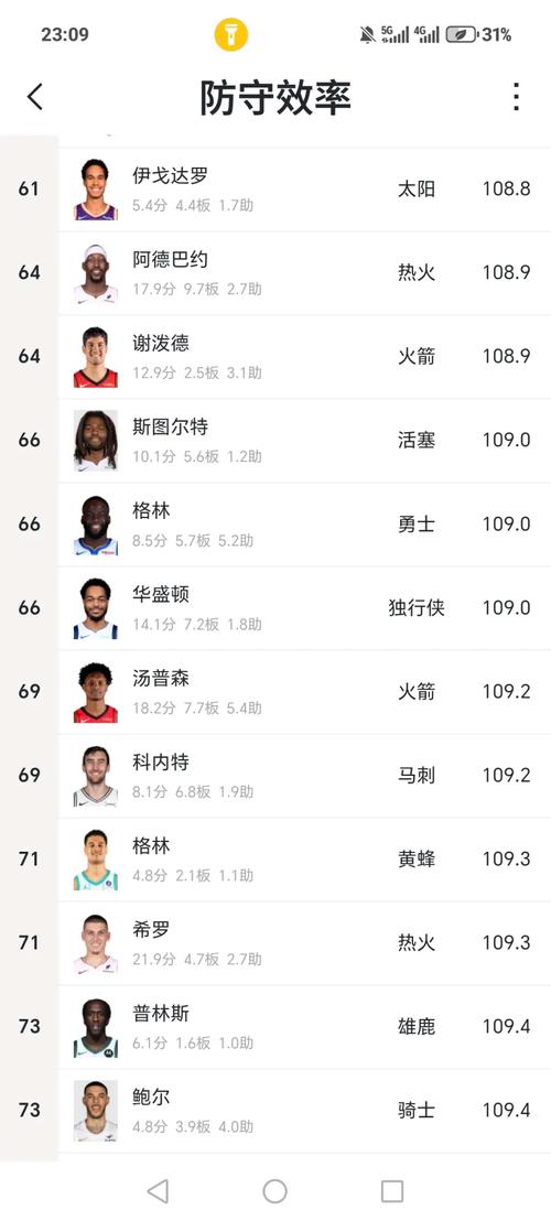 nba现役防守效率排名前十