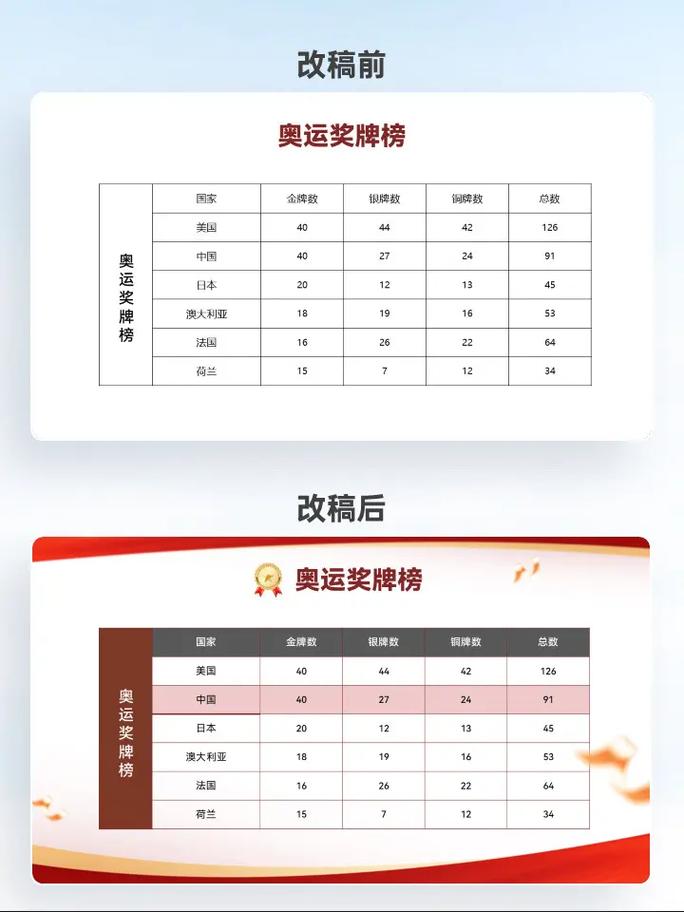 24届奥运会中国得了多少金牌