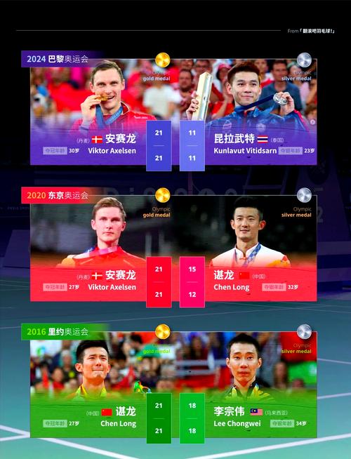 奥运会羽毛球男单参赛人数