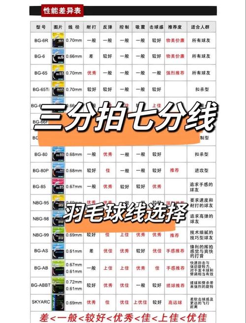 如何选择羽毛球拍线的型号