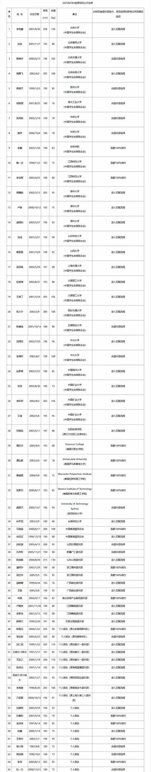 2020cba选秀最终顺位表