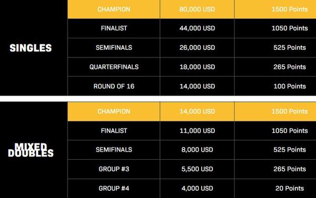 世界赛冠军奖金多少