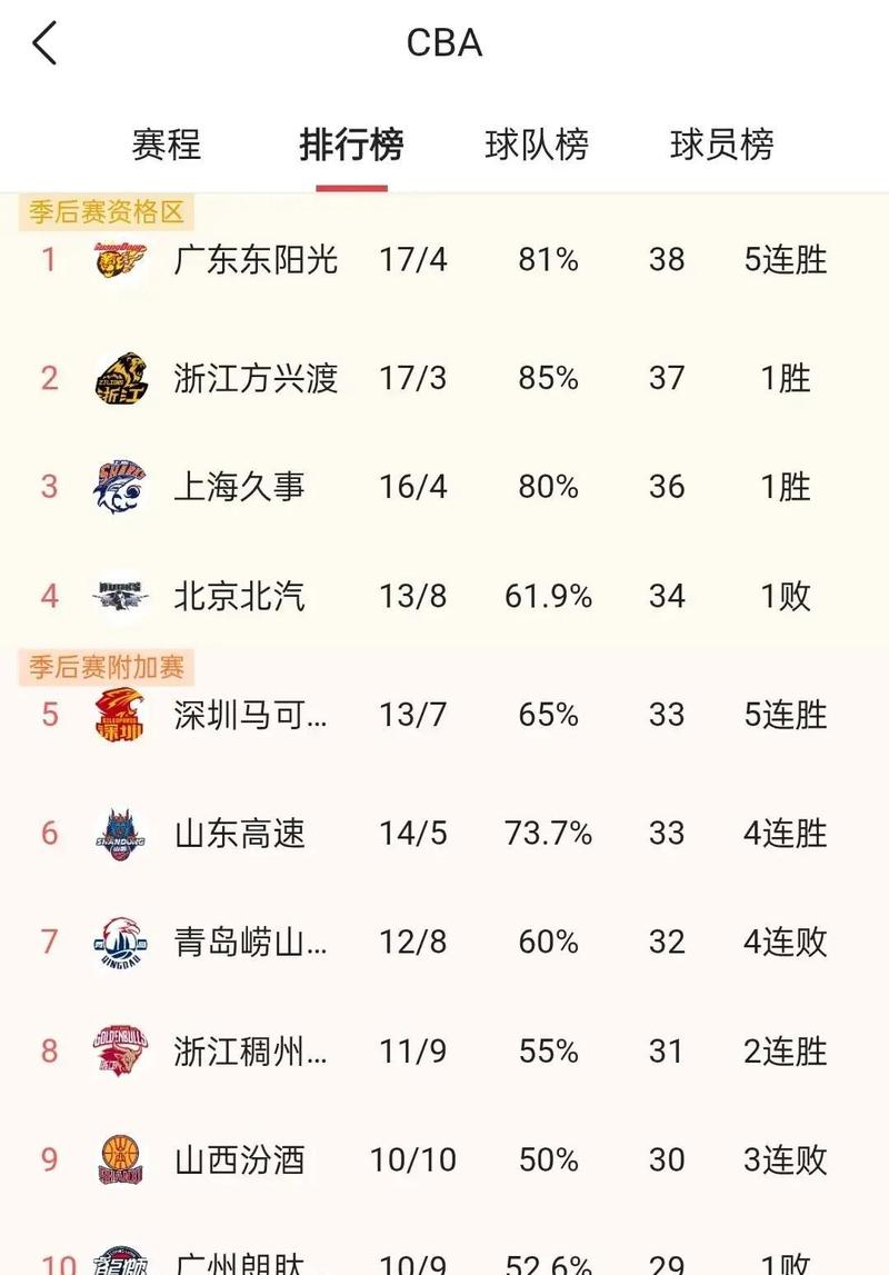 cba排行榜最新