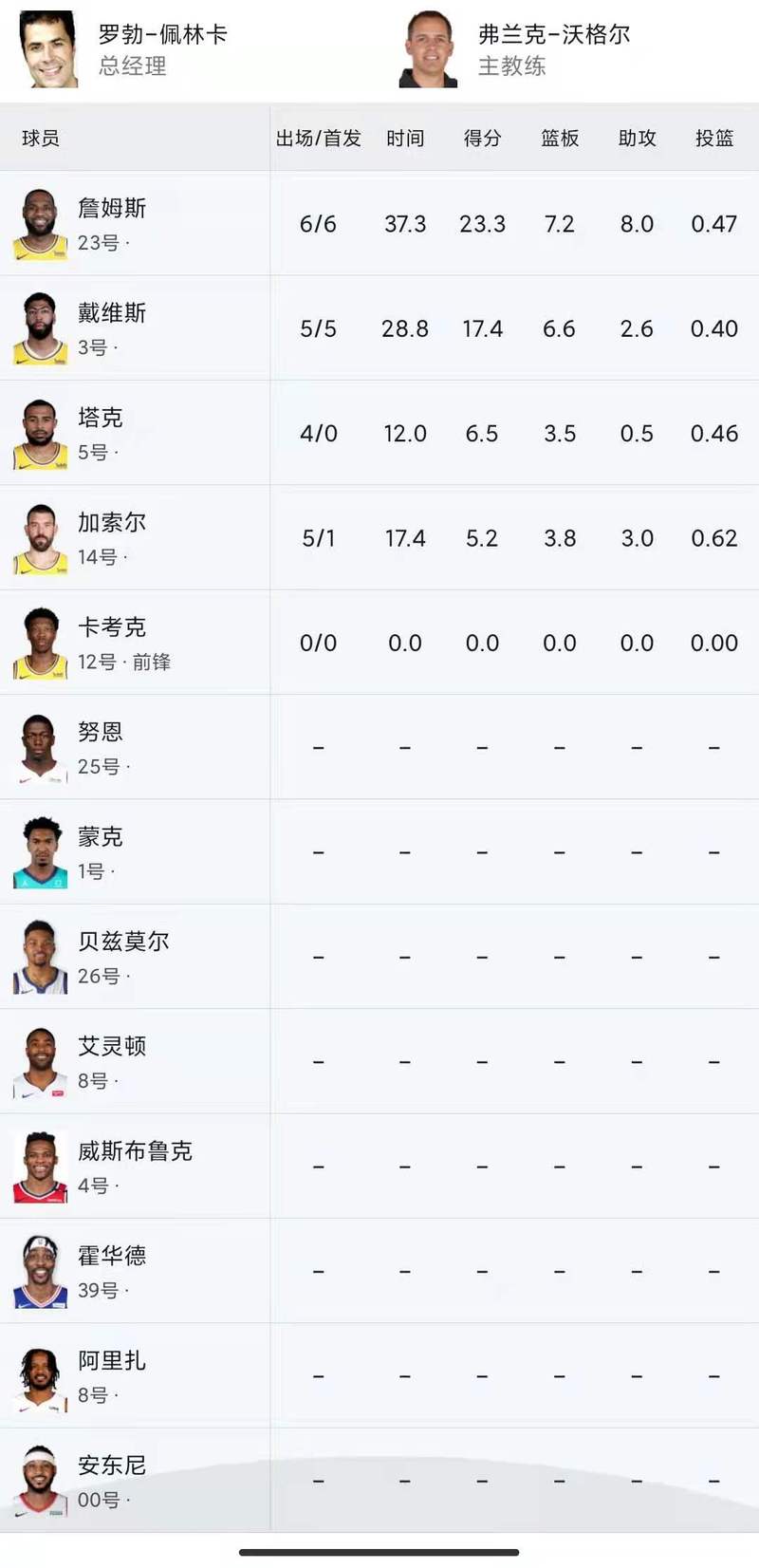 历年湖人队球员名单历史排名