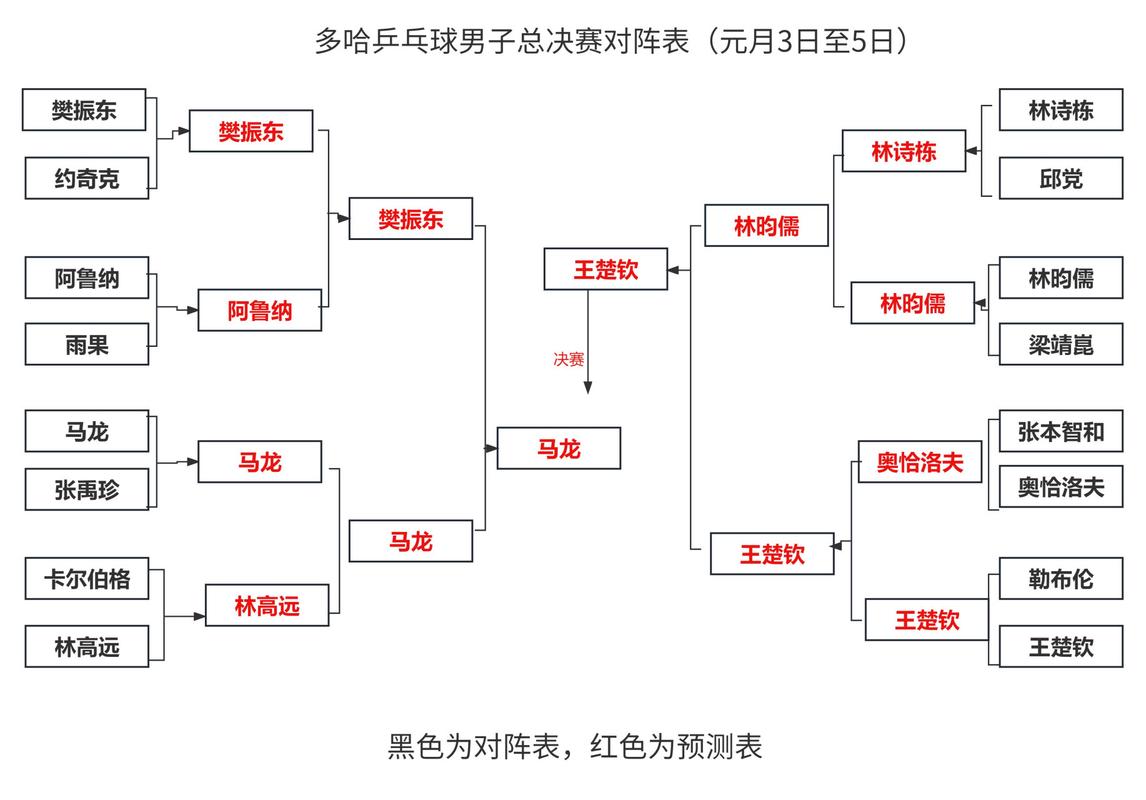 乒乓球决赛几局?