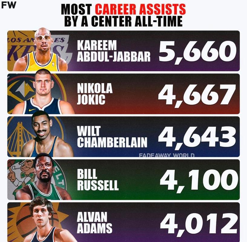 nba助攻榜历史排名百科