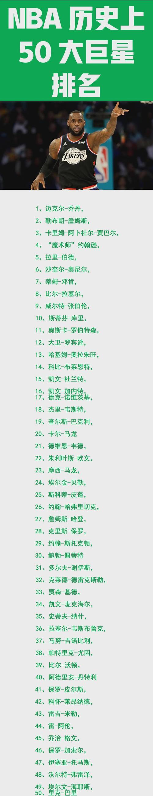 nba历史前50球员排名