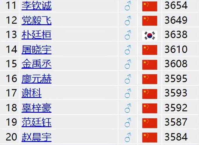 围棋世界高手排名
