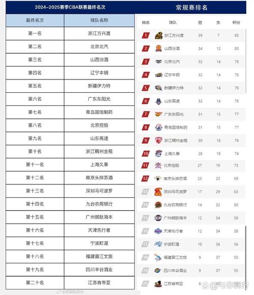 2020年cba最新排行榜