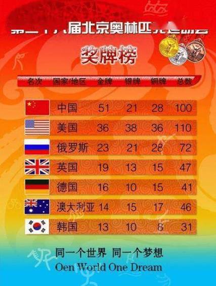 2008年北京奥运会的金牌榜