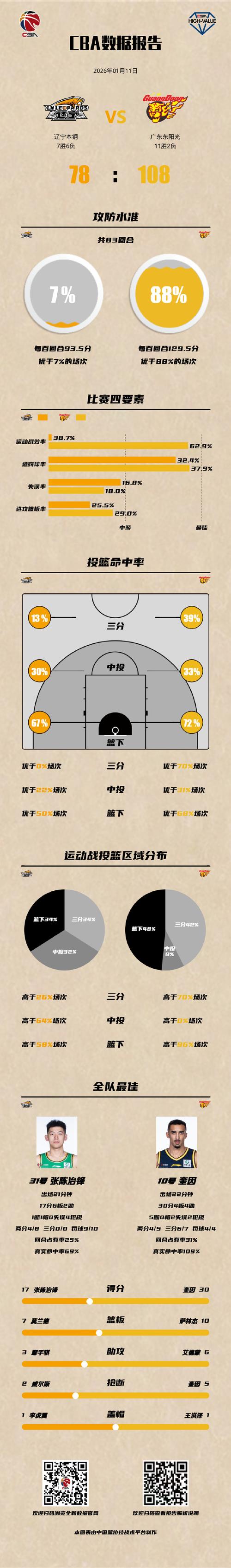 广东对辽宁男篮比赛结果最新