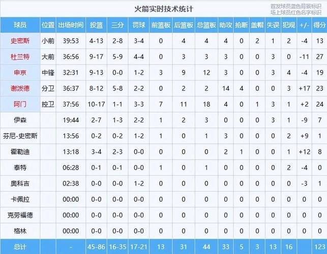 今天火箭队比赛结果