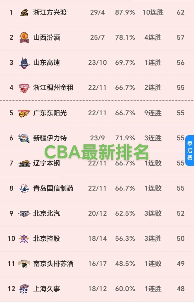 cba篮板球排行榜