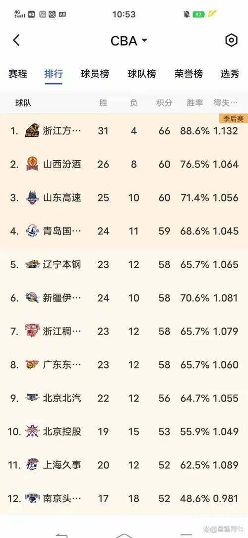 cba亚军最多的球队排名