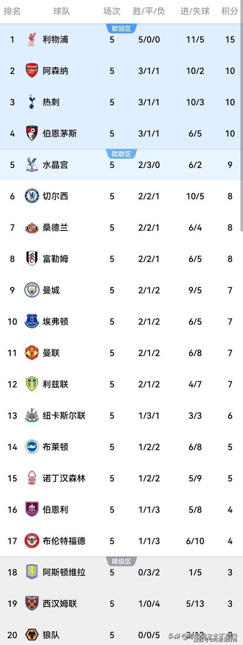 英超积分榜最近比分排名