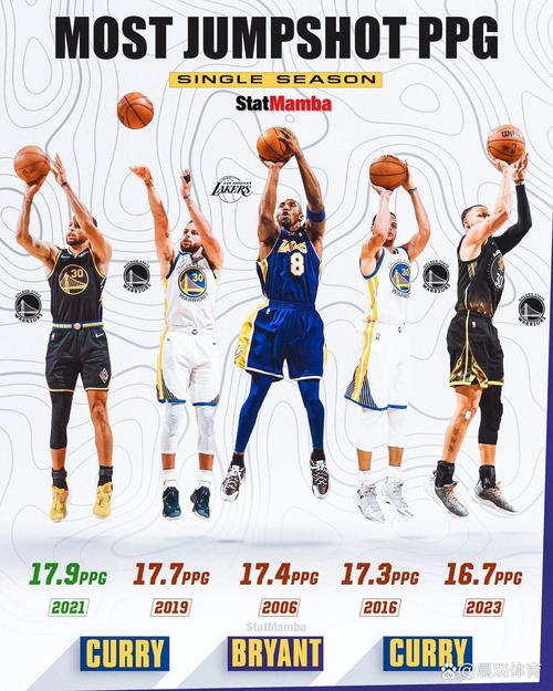 库里每个赛季场均得分多少