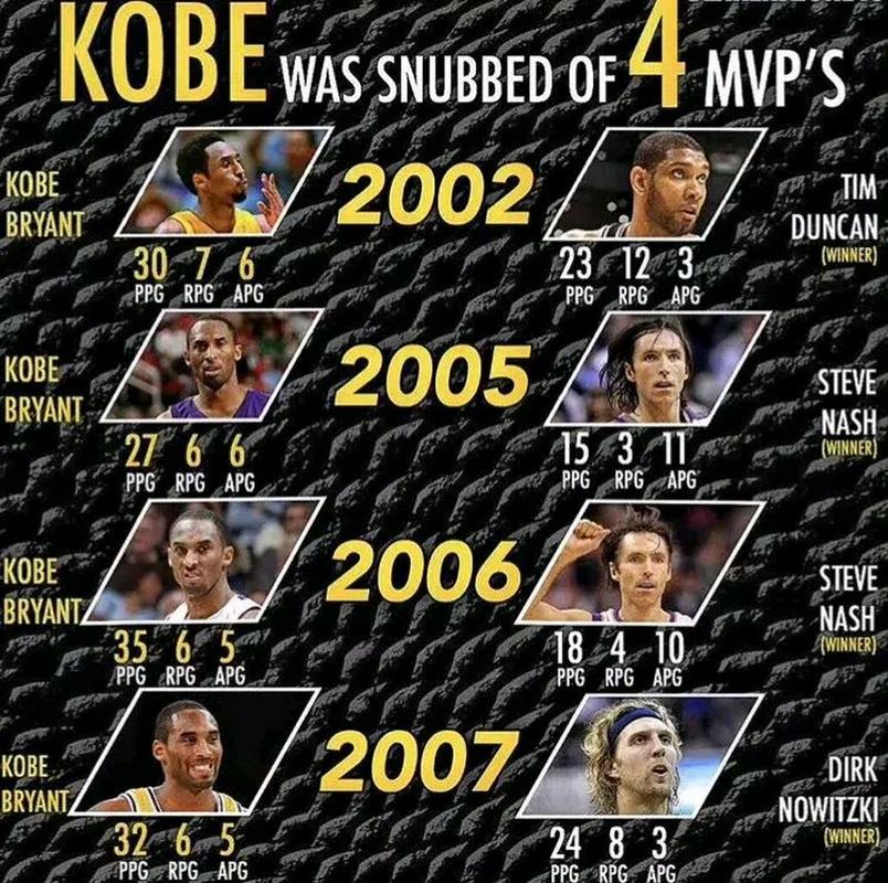 nba08年总决赛科比各场数据统计