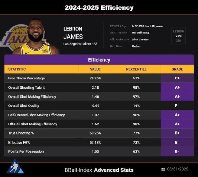詹姆斯nba季后赛数据最新