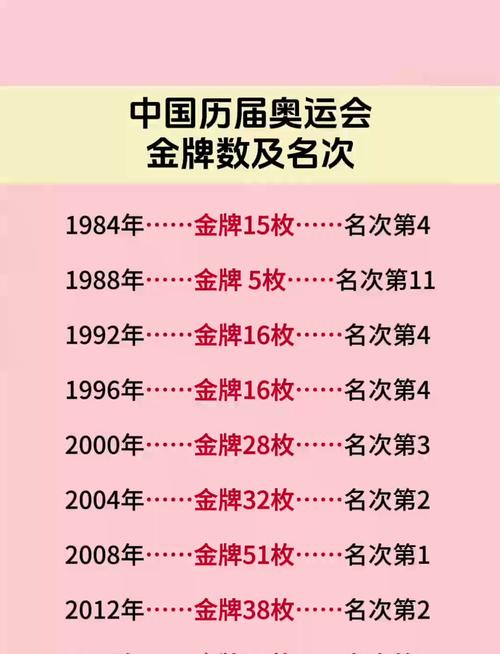 29届奥运会中国几枚金牌了啊