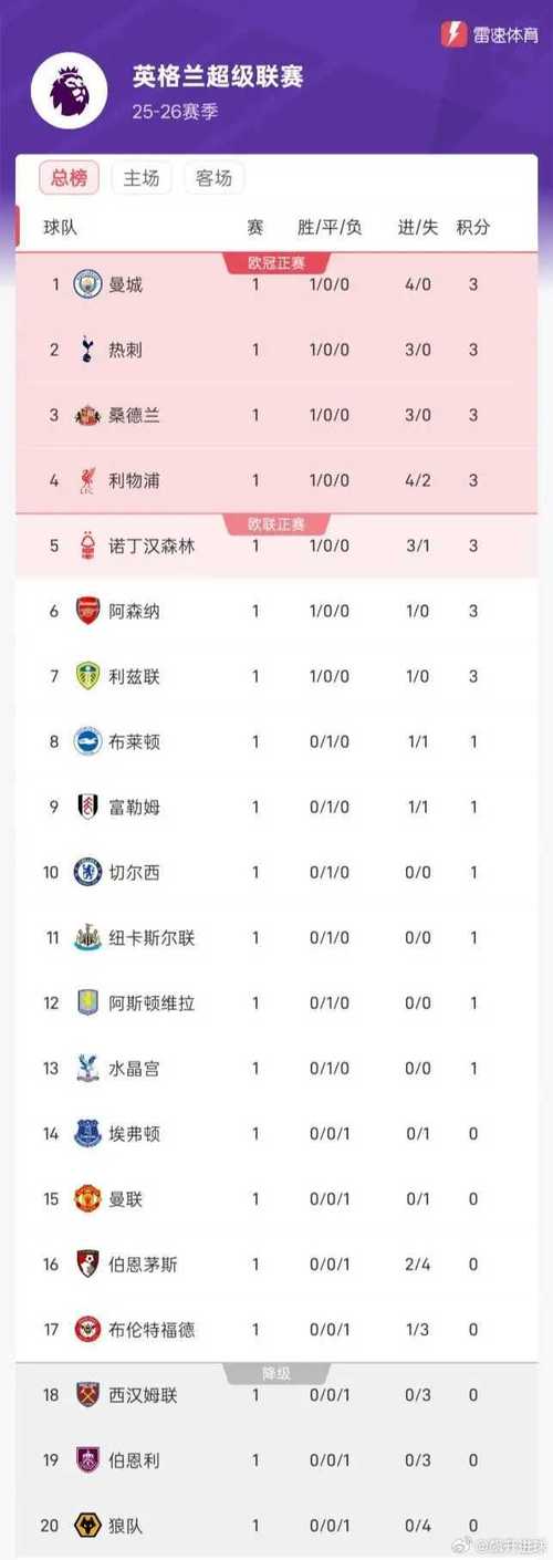 英超最新积分榜公布时间表