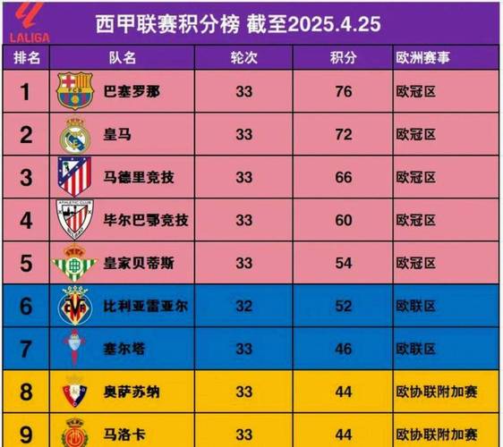 西甲积分排行