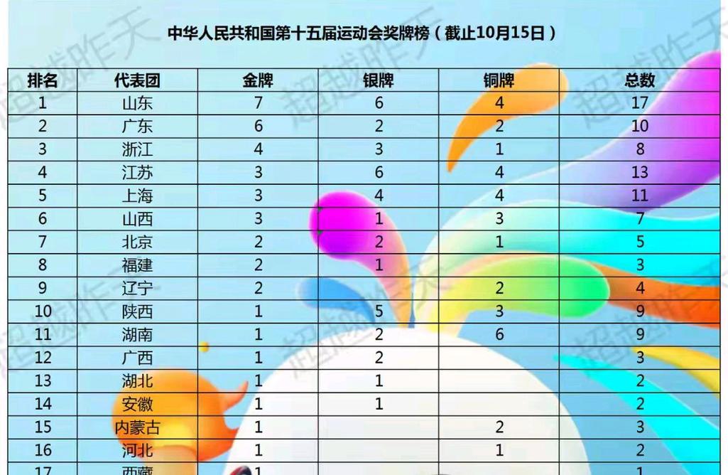 第十一届全运会金牌榜